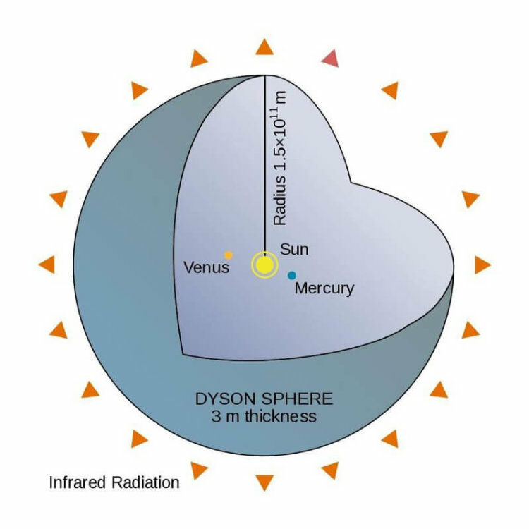 Почему в нашей галактике нет инопланетных сфер Дайсона?