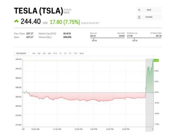 Tesla бьет рекорды. Их покупают больше, чем Chrysler, Land Rover, Volvo и многих других